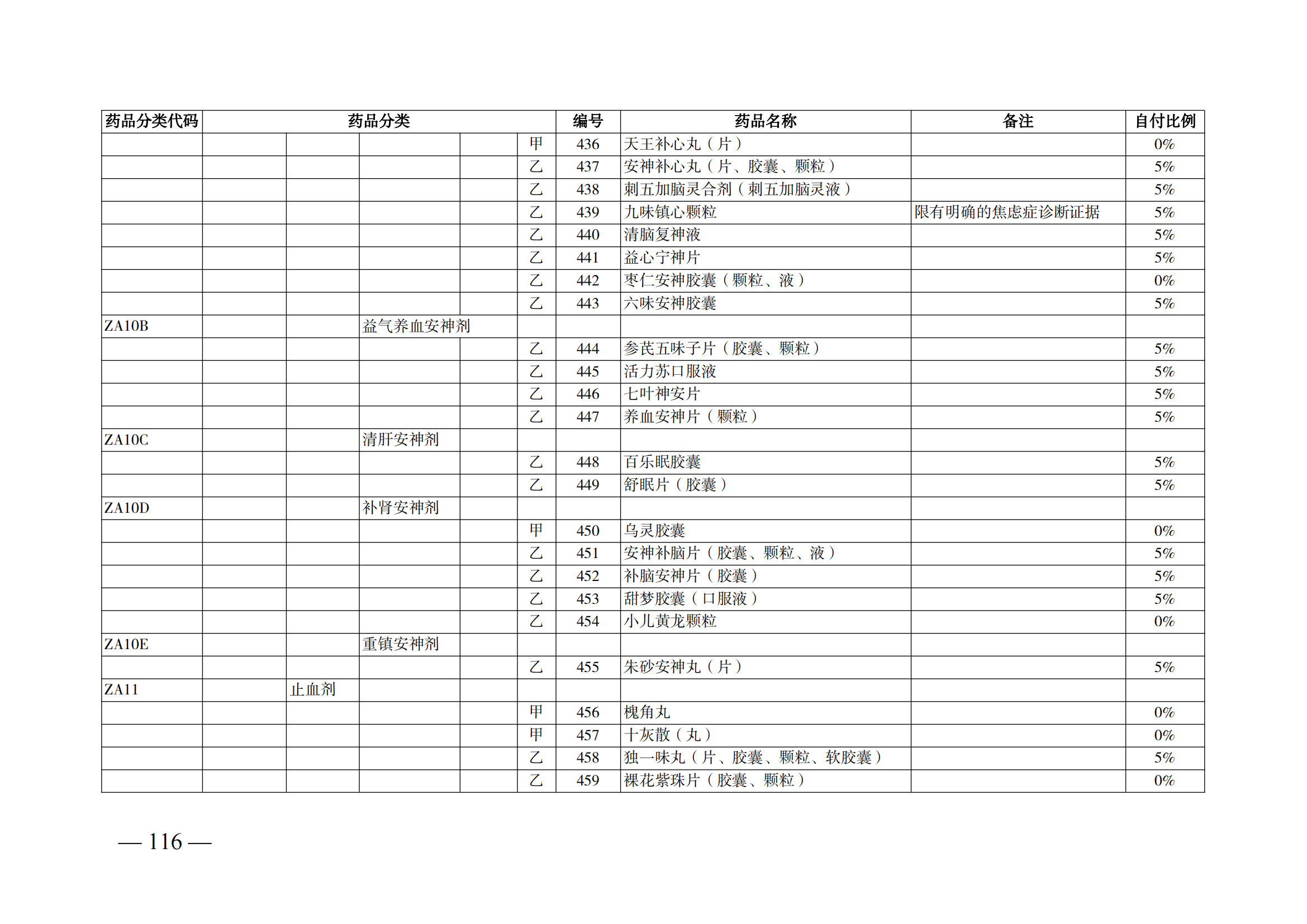 （湘醫(yī)保發(fā)〔2023〕13號(hào)）《關(guān)于執(zhí)行國家基本醫(yī)療保險(xiǎn)、工傷保險(xiǎn)和生育保險(xiǎn)藥品目錄（2022年）的通知》(1)(1)_121.png