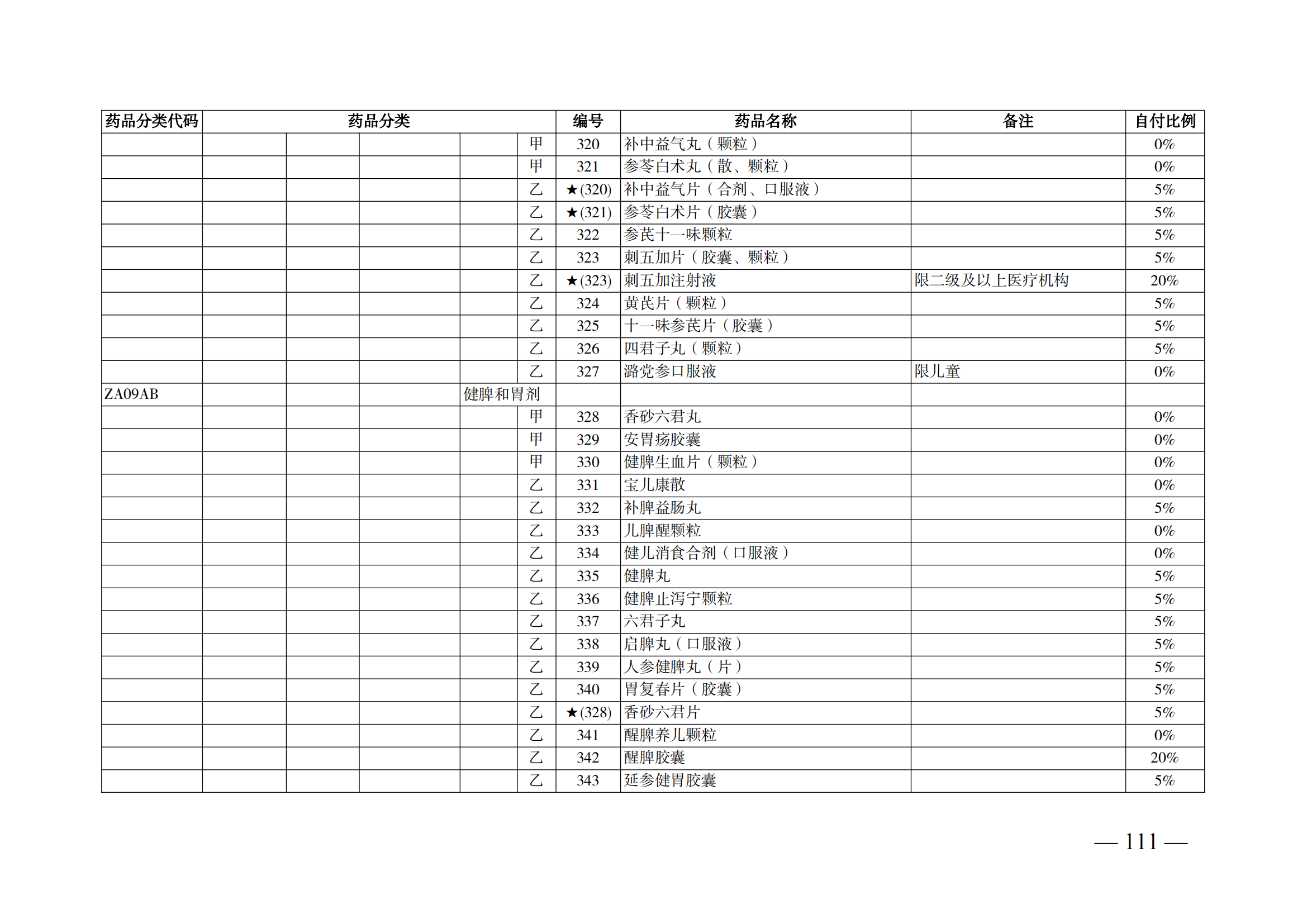 （湘醫(yī)保發(fā)〔2023〕13號(hào)）《關(guān)于執(zhí)行國家基本醫(yī)療保險(xiǎn)、工傷保險(xiǎn)和生育保險(xiǎn)藥品目錄（2022年）的通知》(1)(1)_116.png