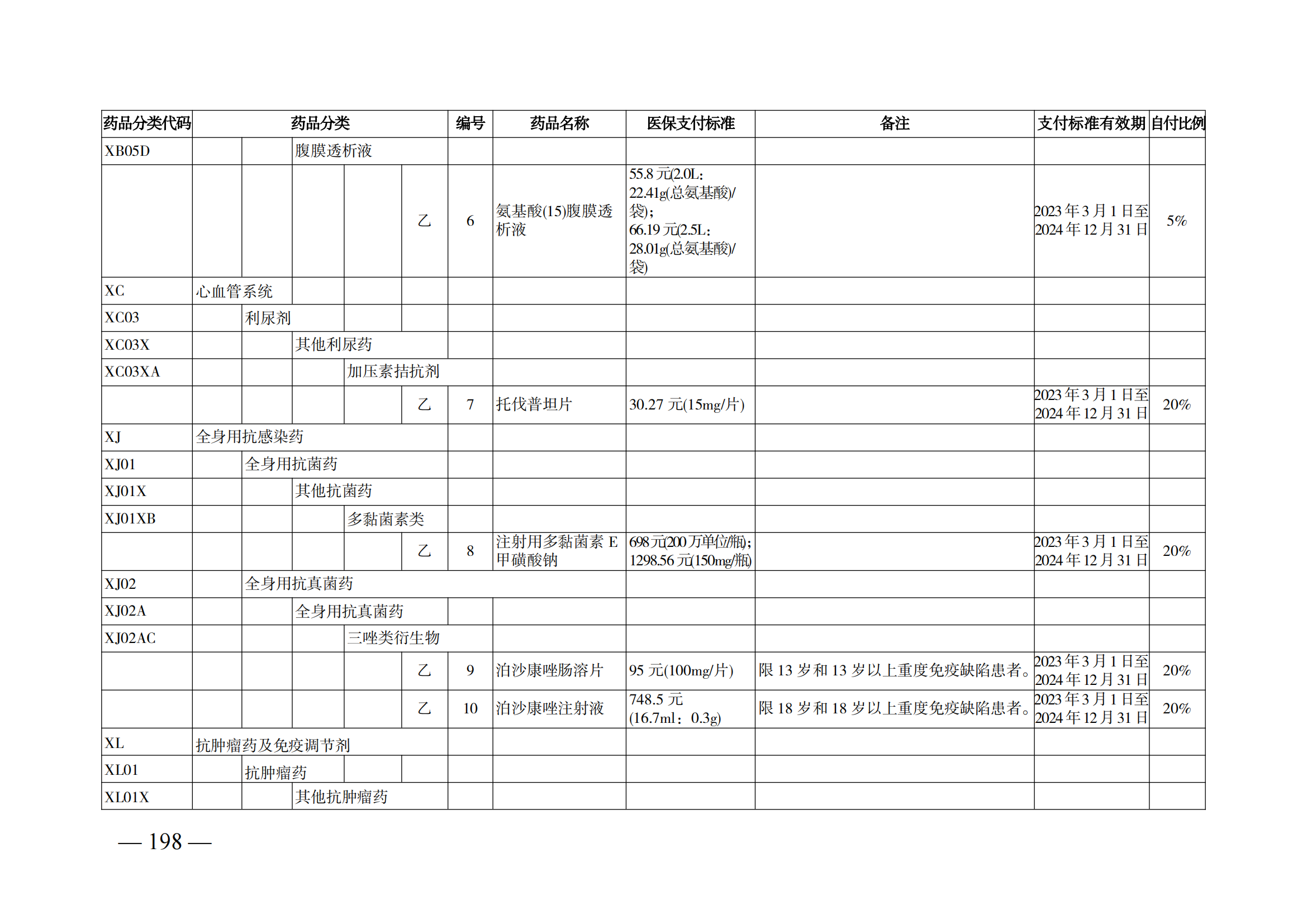（湘醫(yī)保發(fā)〔2023〕13號(hào)）《關(guān)于執(zhí)行國家基本醫(yī)療保險(xiǎn)、工傷保險(xiǎn)和生育保險(xiǎn)藥品目錄（2022年）的通知》(1)(1)_203.png