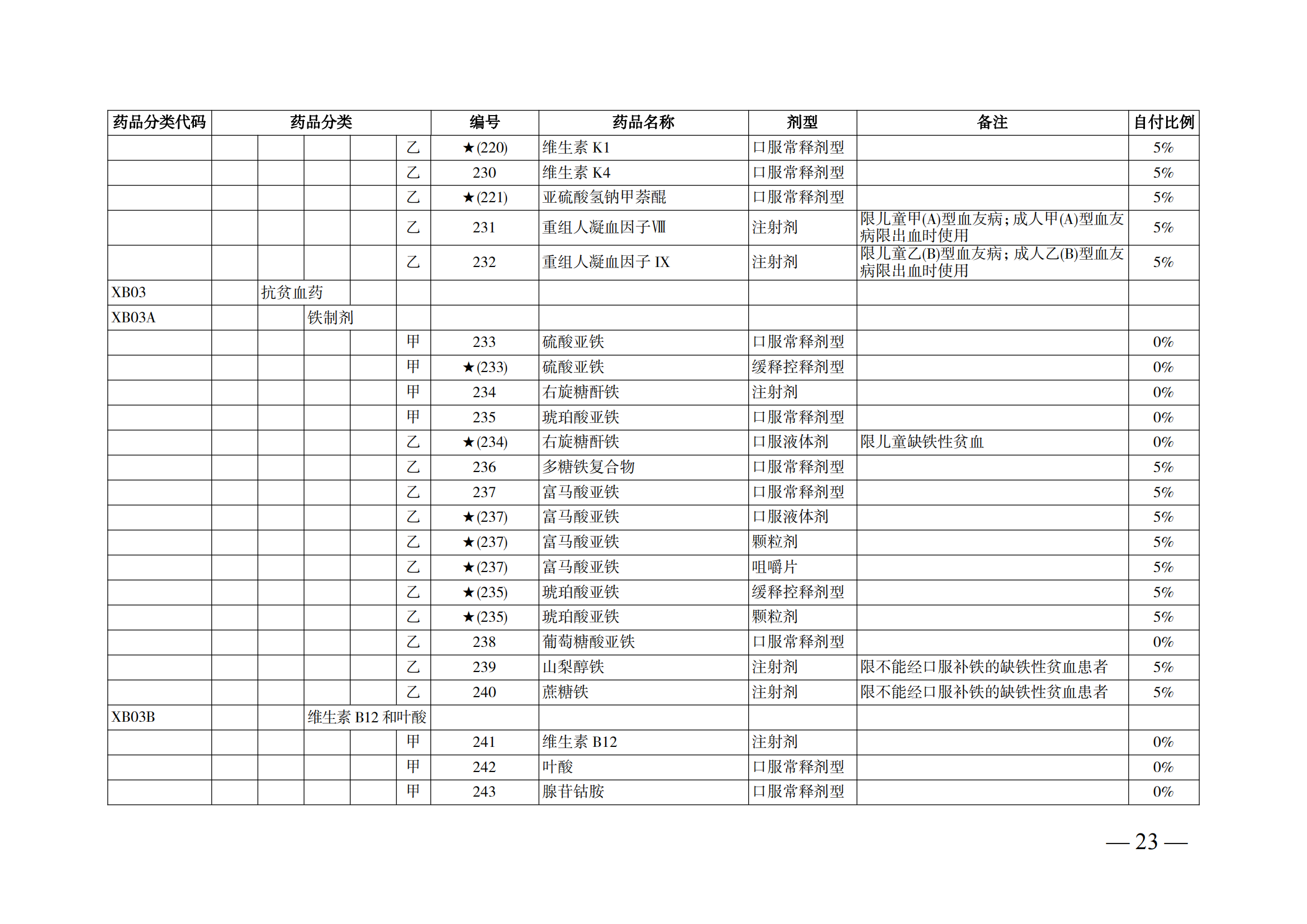 （湘醫(yī)保發(fā)〔2023〕13號(hào)）《關(guān)于執(zhí)行國家基本醫(yī)療保險(xiǎn)、工傷保險(xiǎn)和生育保險(xiǎn)藥品目錄（2022年）的通知》(1)(1)_28.png