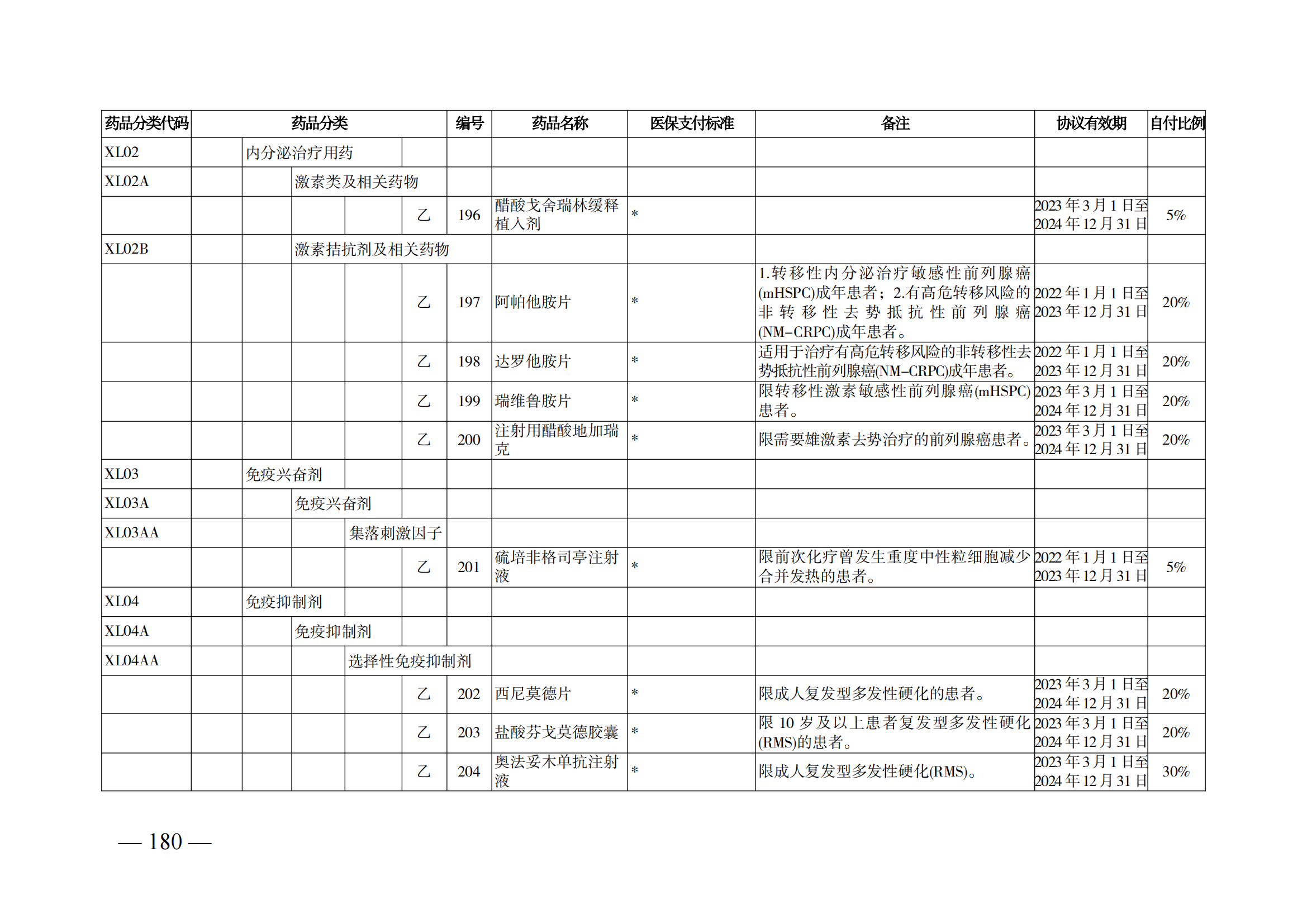（湘醫(yī)保發(fā)〔2023〕13號(hào)）《關(guān)于執(zhí)行國家基本醫(yī)療保險(xiǎn)、工傷保險(xiǎn)和生育保險(xiǎn)藥品目錄（2022年）的通知》(1)(1)_185.png