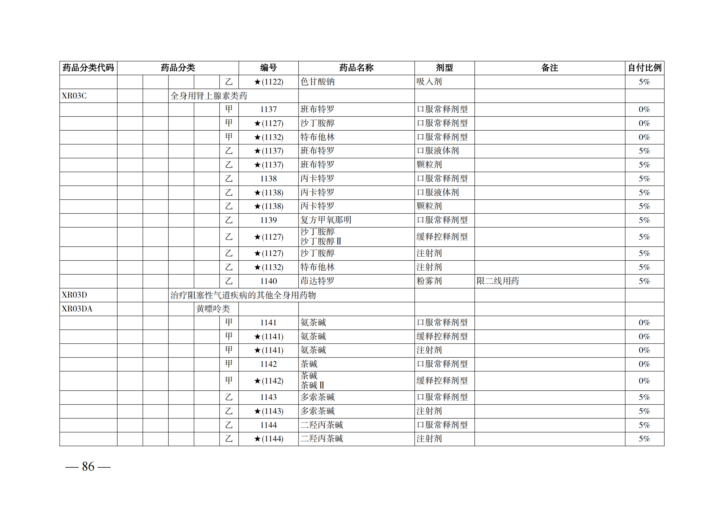 （湘醫(yī)保發(fā)〔2023〕13號(hào)）《關(guān)于執(zhí)行國家基本醫(yī)療保險(xiǎn)、工傷保險(xiǎn)和生育保險(xiǎn)藥品目錄（2022年）的通知》(1)(1)_91.png