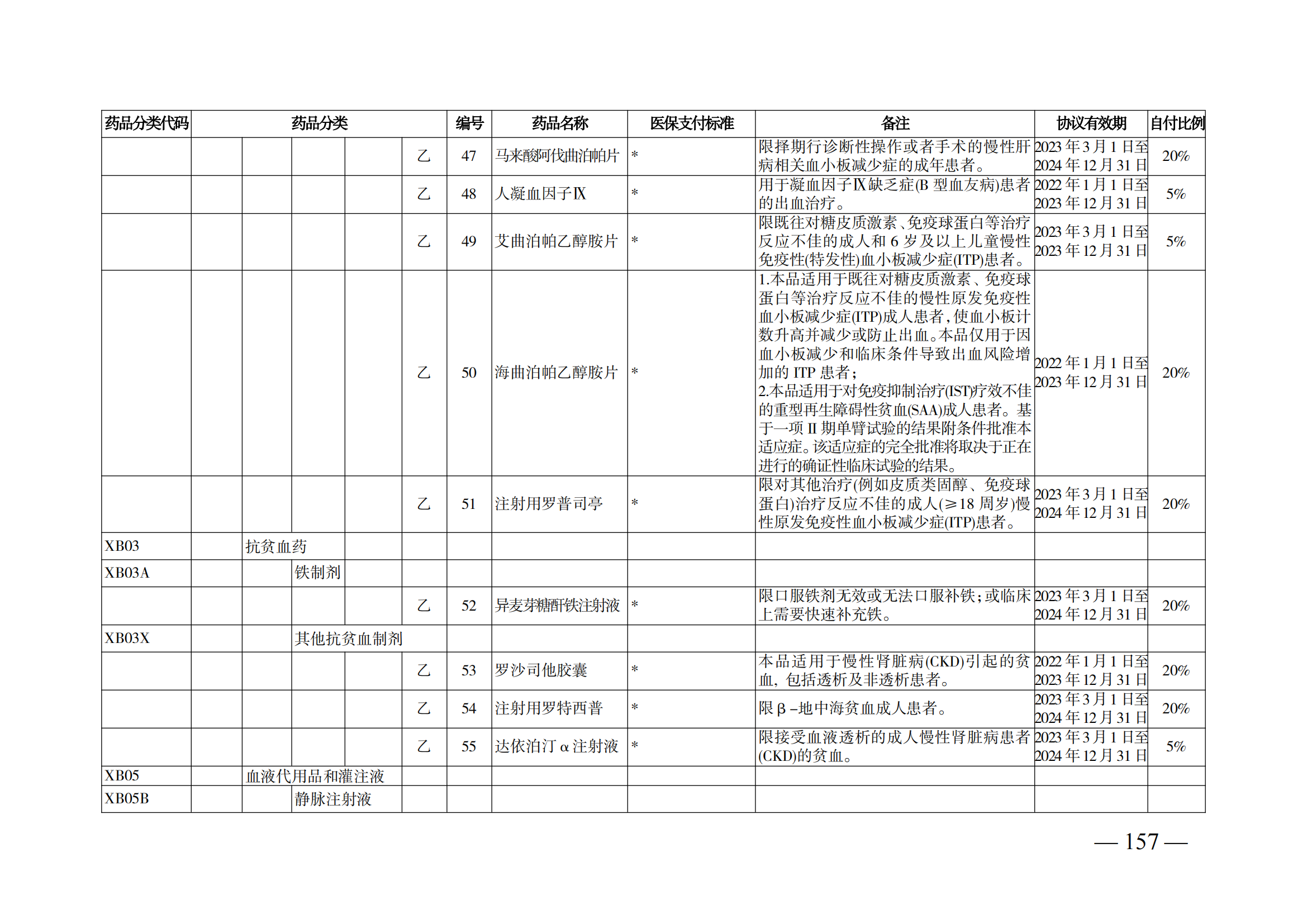 （湘醫(yī)保發(fā)〔2023〕13號(hào)）《關(guān)于執(zhí)行國家基本醫(yī)療保險(xiǎn)、工傷保險(xiǎn)和生育保險(xiǎn)藥品目錄（2022年）的通知》(1)(1)_162.png