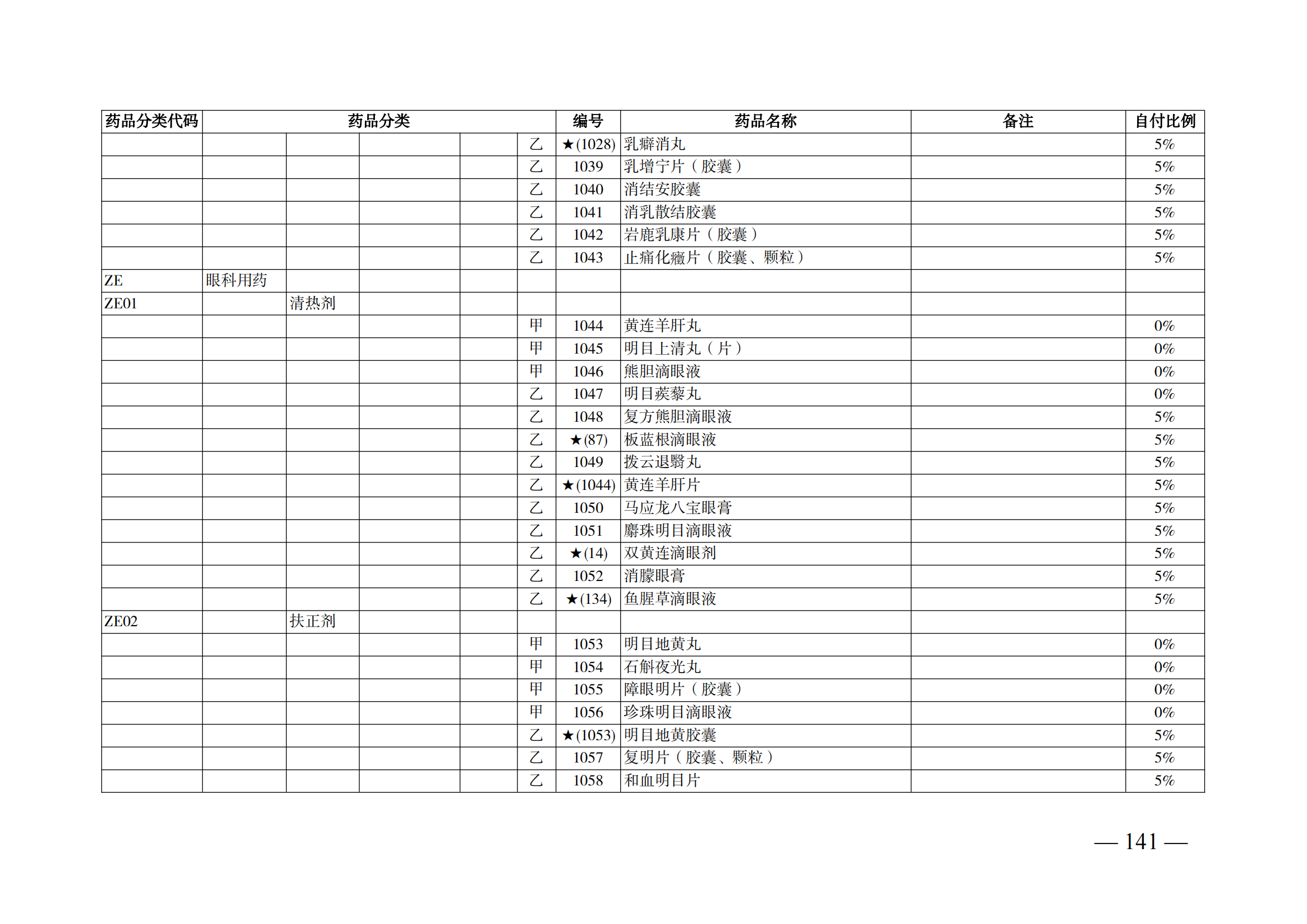 （湘醫(yī)保發(fā)〔2023〕13號(hào)）《關(guān)于執(zhí)行國家基本醫(yī)療保險(xiǎn)、工傷保險(xiǎn)和生育保險(xiǎn)藥品目錄（2022年）的通知》(1)(1)_146.png