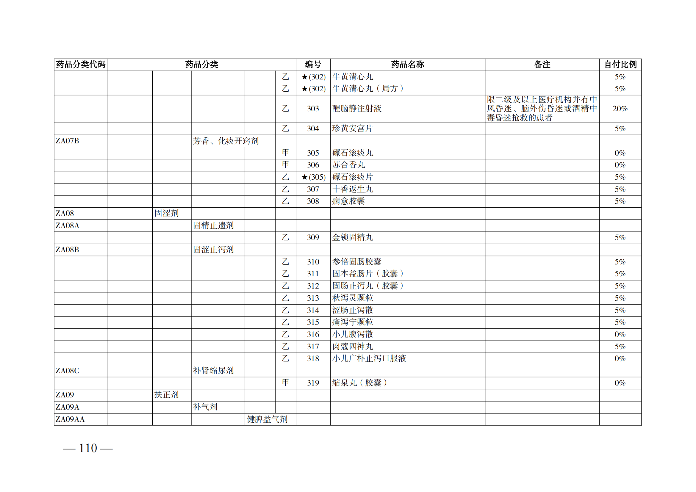 （湘醫(yī)保發(fā)〔2023〕13號(hào)）《關(guān)于執(zhí)行國家基本醫(yī)療保險(xiǎn)、工傷保險(xiǎn)和生育保險(xiǎn)藥品目錄（2022年）的通知》(1)(1)_115.png