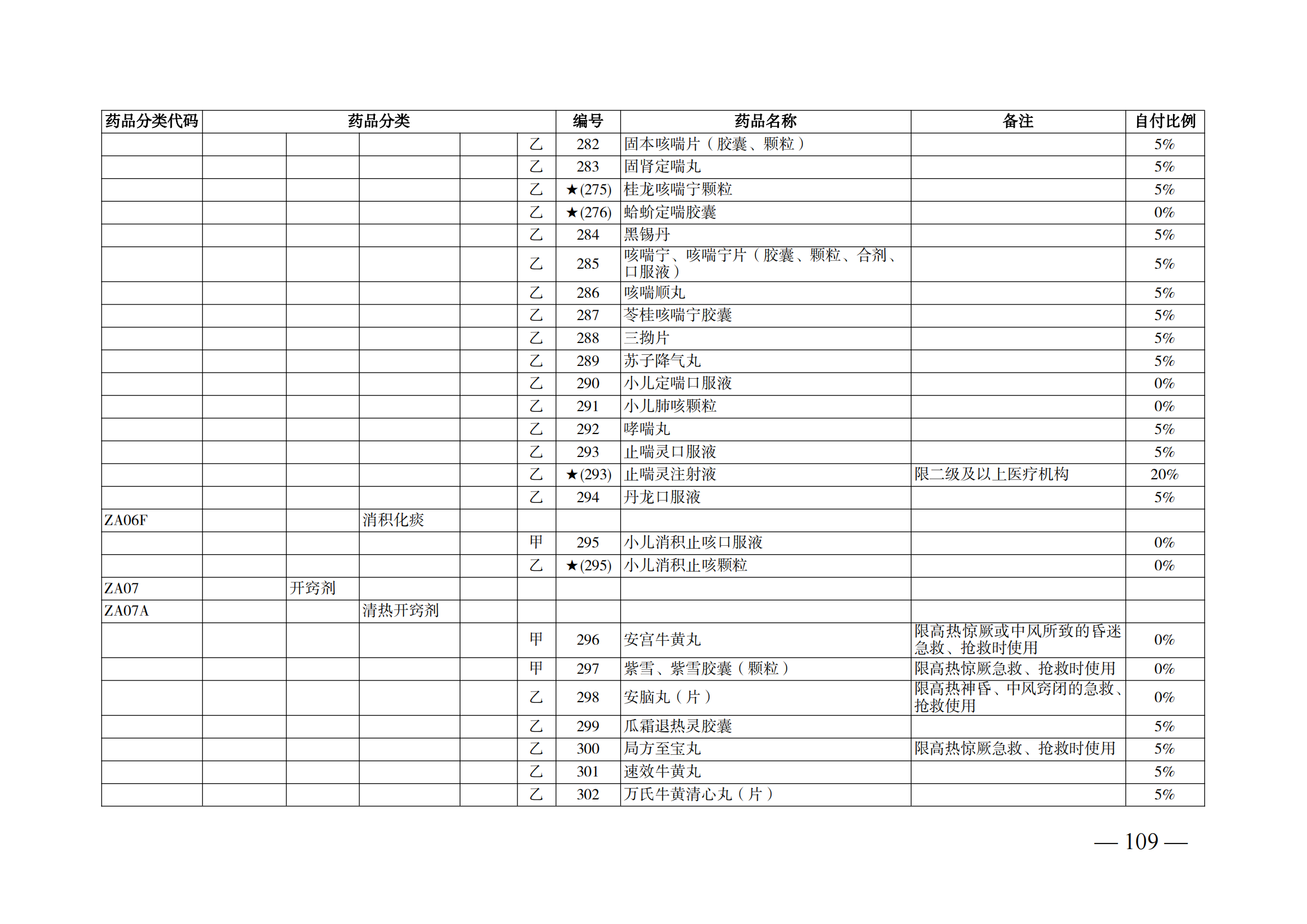 （湘醫(yī)保發(fā)〔2023〕13號(hào)）《關(guān)于執(zhí)行國家基本醫(yī)療保險(xiǎn)、工傷保險(xiǎn)和生育保險(xiǎn)藥品目錄（2022年）的通知》(1)(1)_114.png