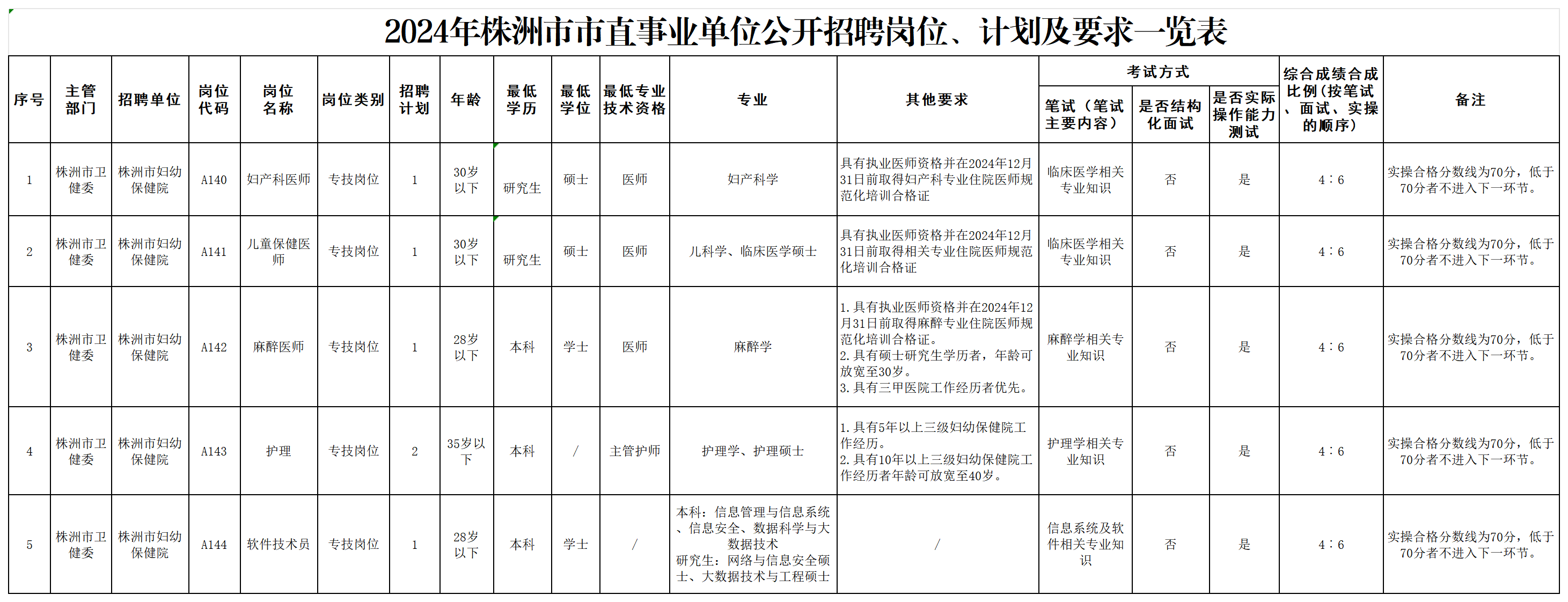 20240628-人事科-附件1  2024年株洲市市直事業(yè)單位公開招聘崗位、計(jì)劃及要求一覽表_Sheet1.png